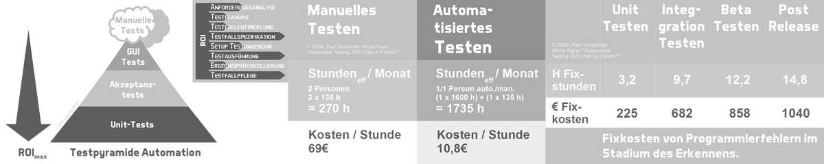 ROI-Verhalten in der Testpyramide und Kosten des manuellen vs. automatisierten Testens